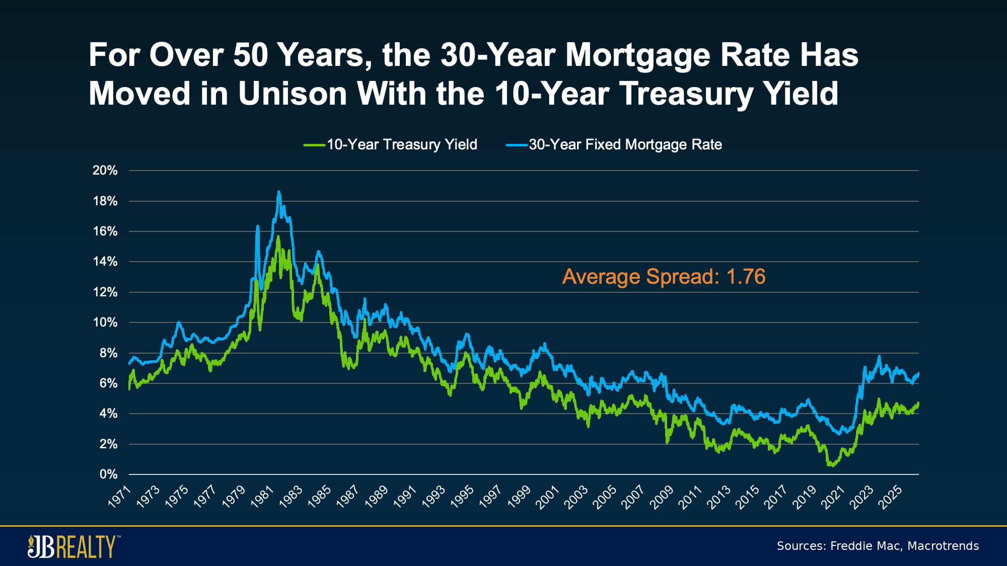 Line chart comparing 30-year mortgage rates and 10-year Treasury yields over more than 50 years.