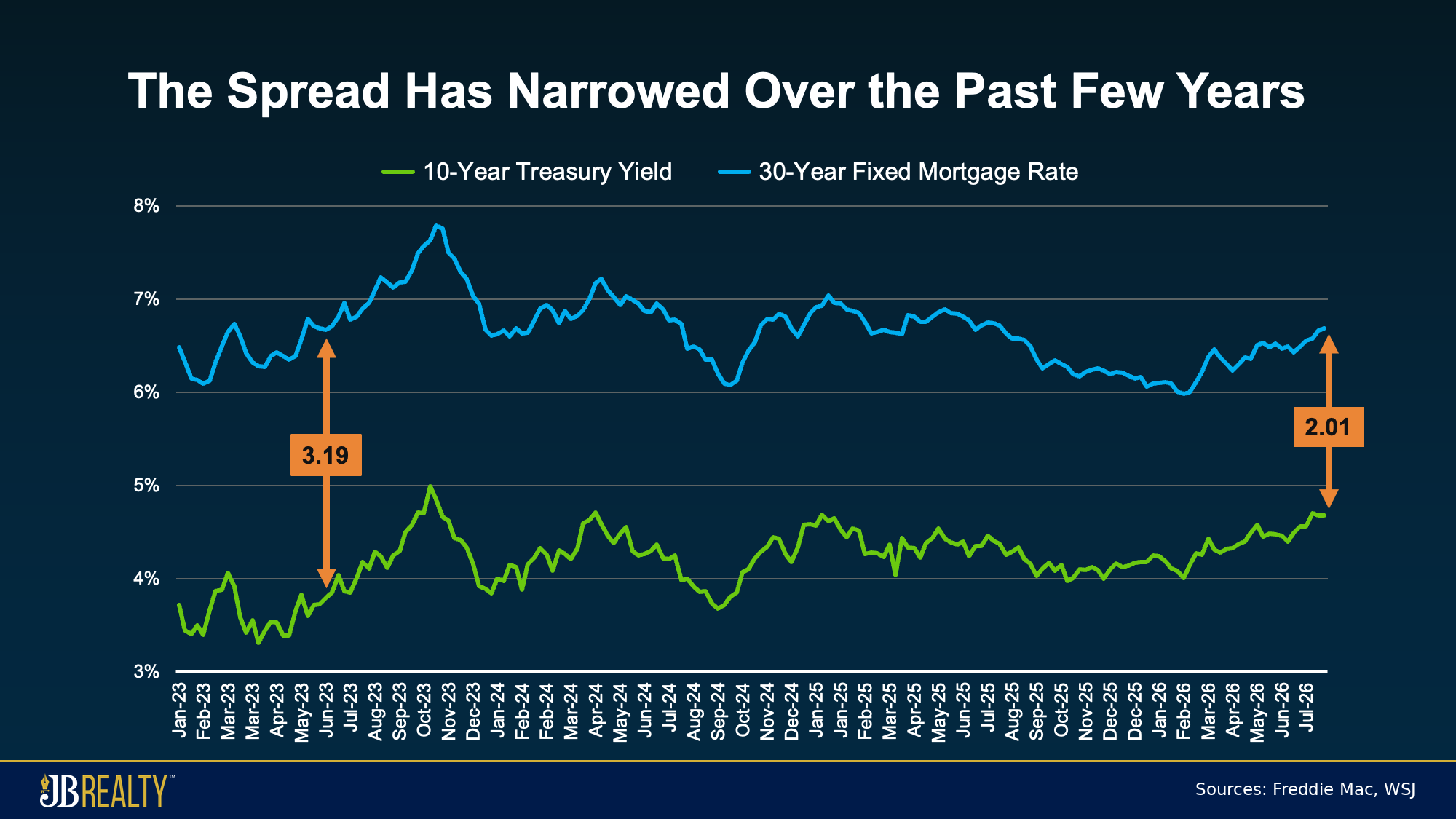 Line chart showing the mortgage rate spread narrowing from 3.19 points in 2023 to about 2.01 points in 2026.