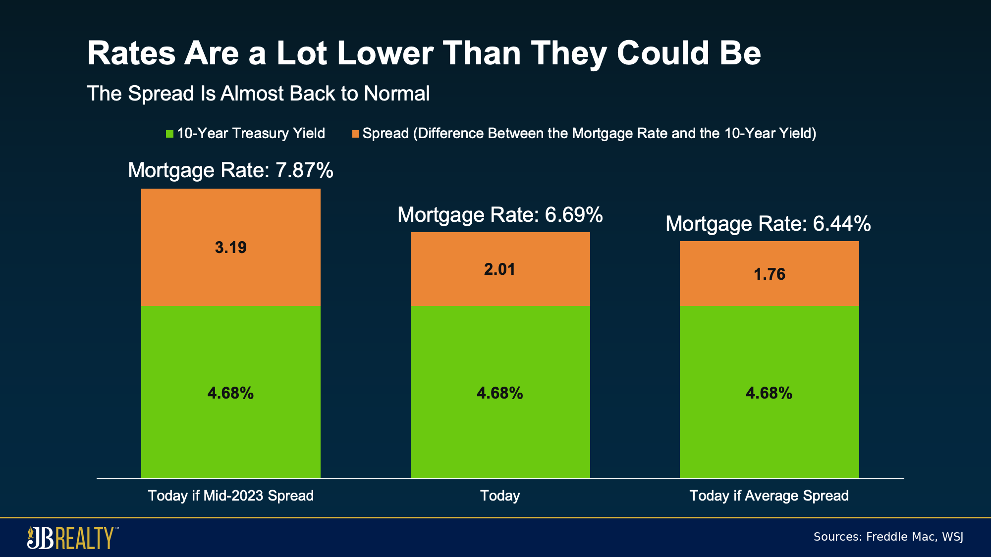 Bar chart comparing mortgage rates under the 2023 spread, current spread, and long-term average spread.