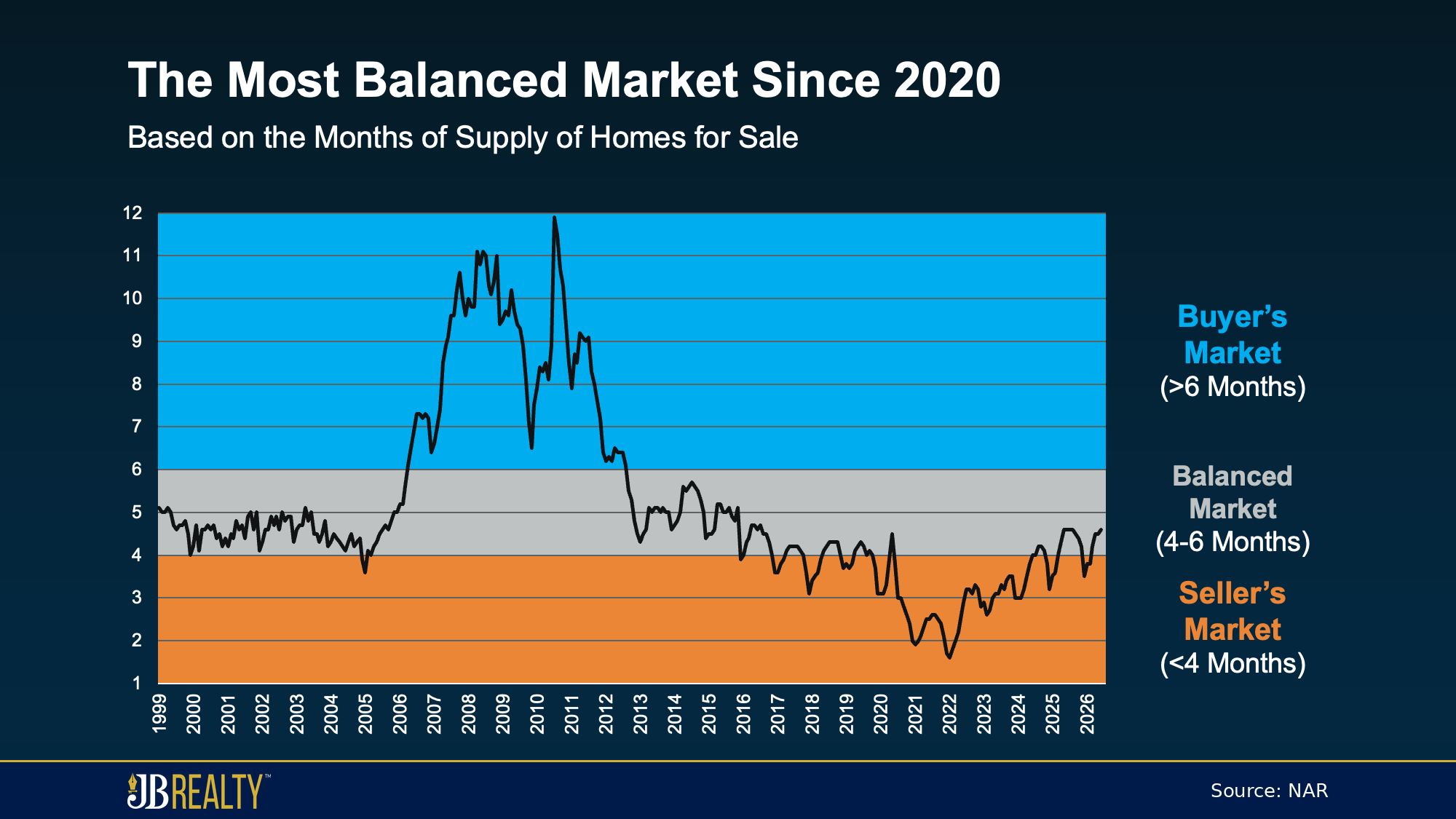 Line chart showing U.S. housing supply at 4.6 months in 2026, within the balanced-market range.