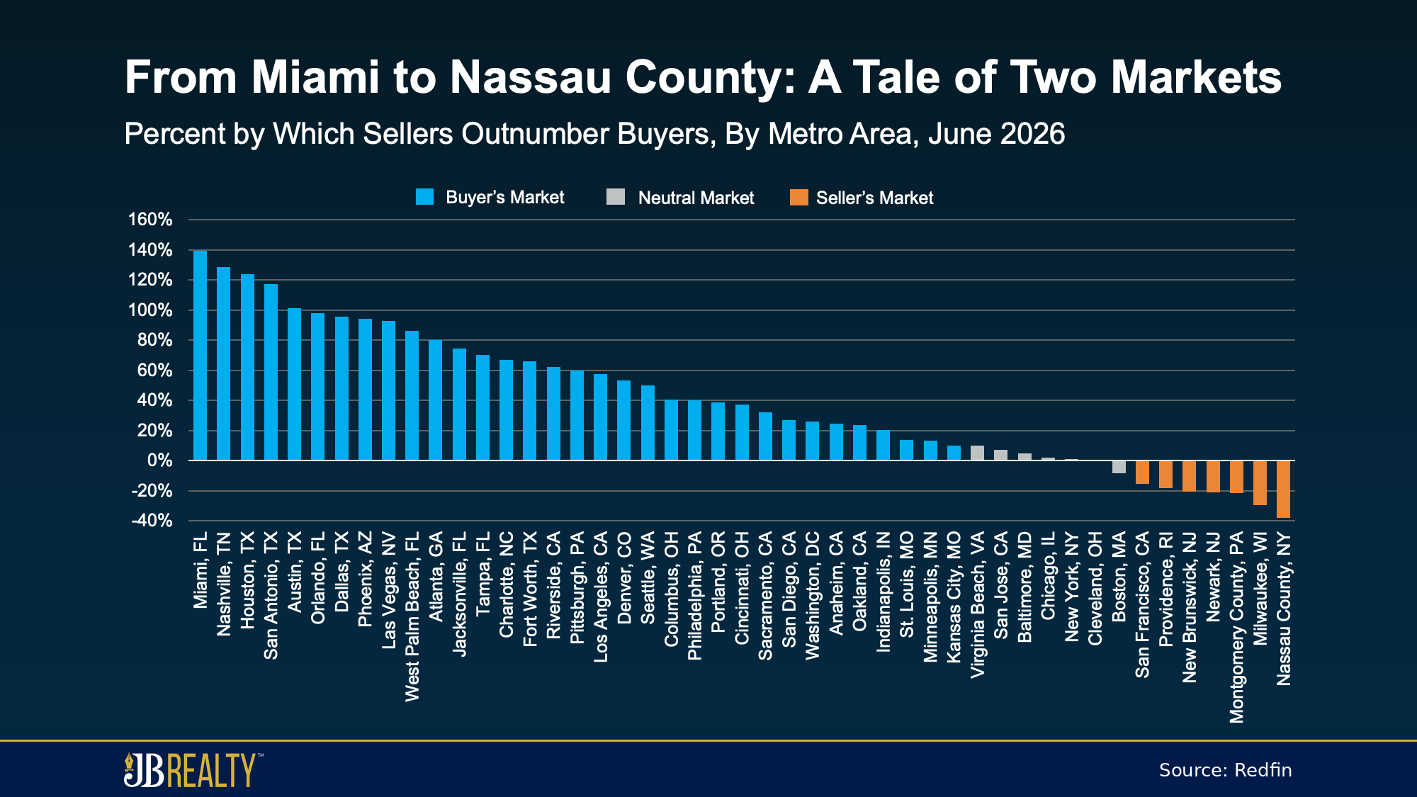 Bar chart comparing the percentage by which sellers outnumber buyers across major U.S. metros in June 2026.