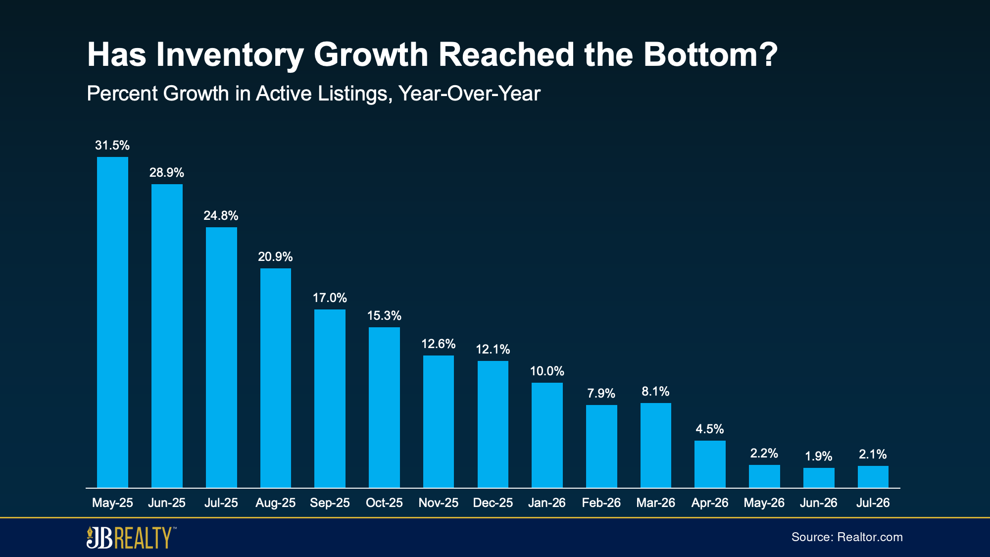 Bar chart showing annual active-listing growth slowing from 31.5% in May 2025 to 2.1% in July 2026
