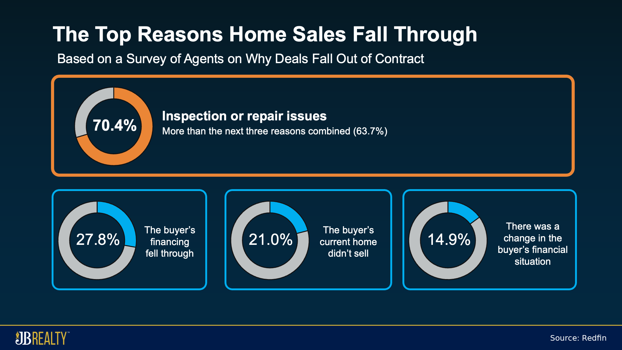 Chart showing inspection or repair issues at 70.4%, buyer financing at 27.8%, the buyer's current home not selling at 21%, and buyer financial changes at 14.9%.
