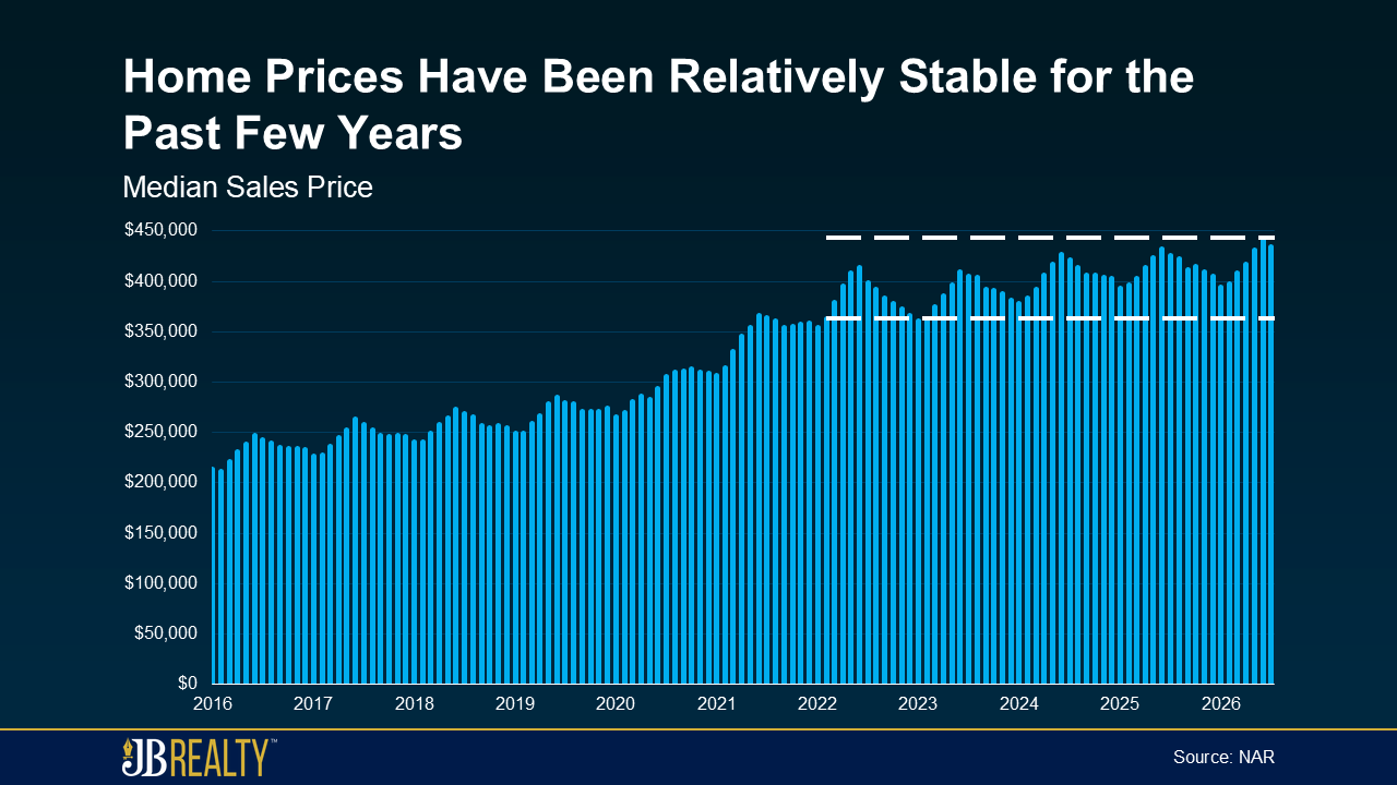 Bar chart of U.S. active home listings from 2021 to 2026, with similar inventory levels in 2025 and 2026.