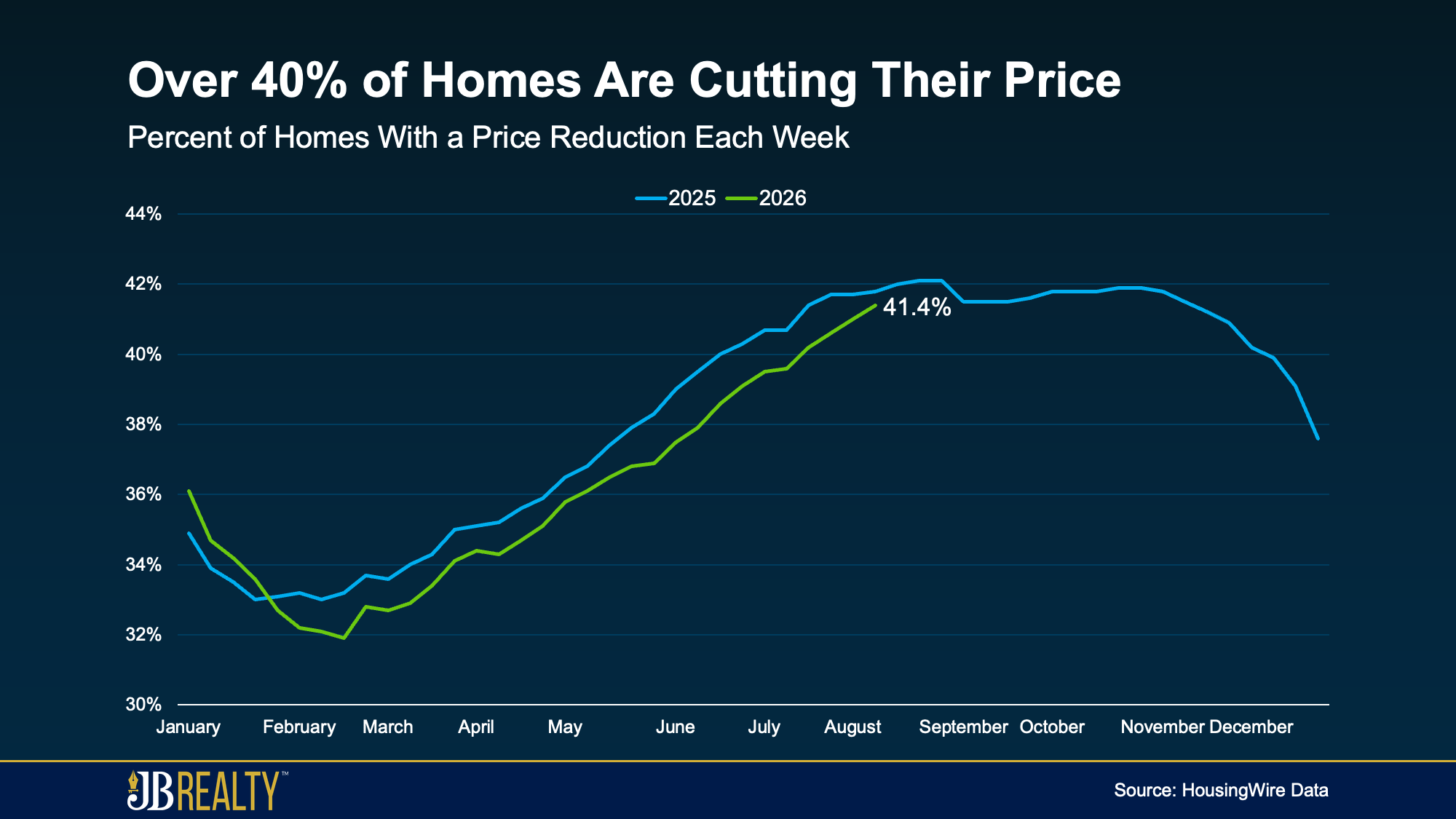 Line chart comparing monthly U.S. median listing prices from 2022 to 2026, highlighting July 2026 at $428,950.