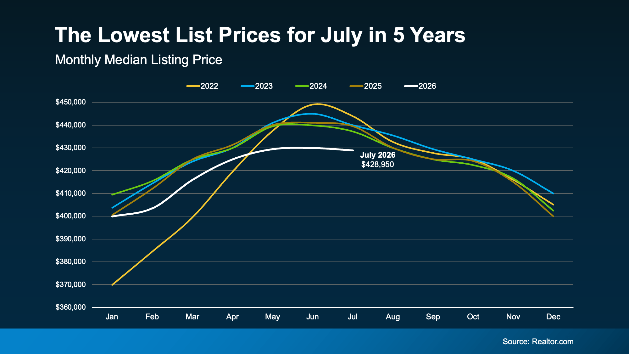 Line chart comparing the share of U.S. homes with price reductions in 2025 and 2026, with 2026 marked at 41.4%.