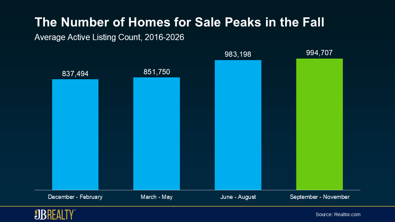 Bar chart comparing seasonal active home listings, with September through November slightly above summer.