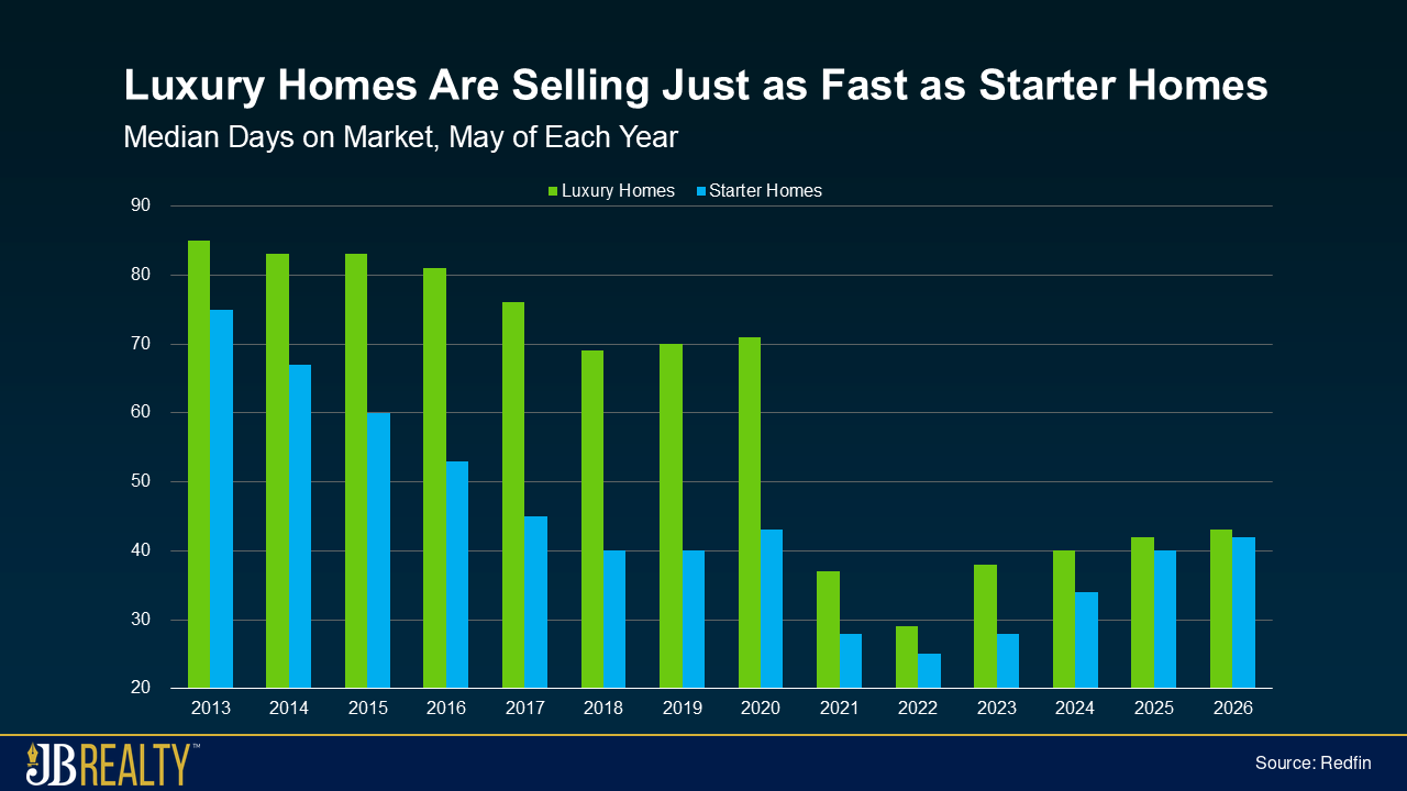 Bar chart comparing median days on market for luxury and starter homes each May from 2013 through 2026.