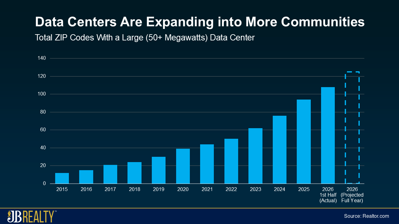 Bar chart showing U.S. ZIP codes containing data centers of at least 50 megawatts increasing from 2015 through 2026.