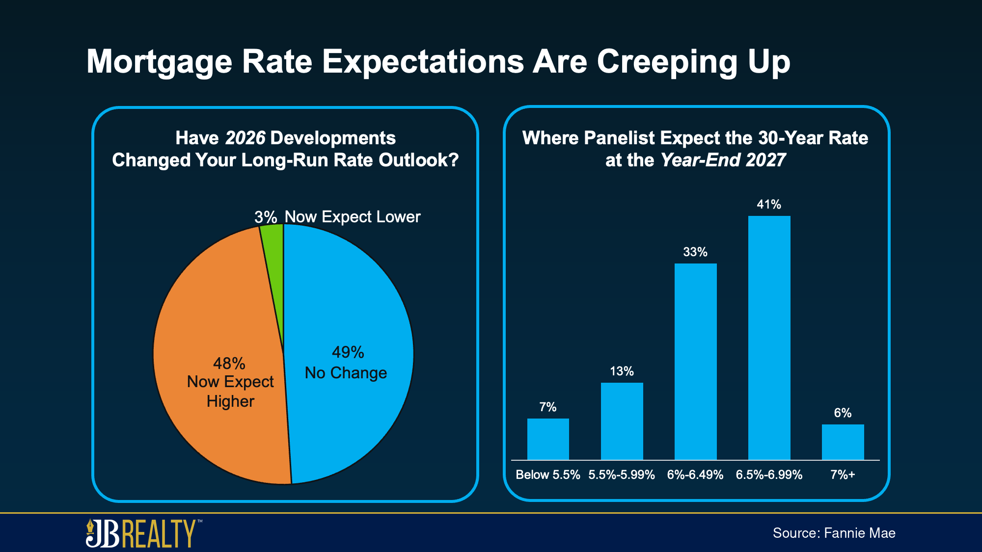 Two survey charts showing 48% of panelists raised their long-run mortgage rate expectations and 41% forecast 6.5% to 6.99% for late 2027.