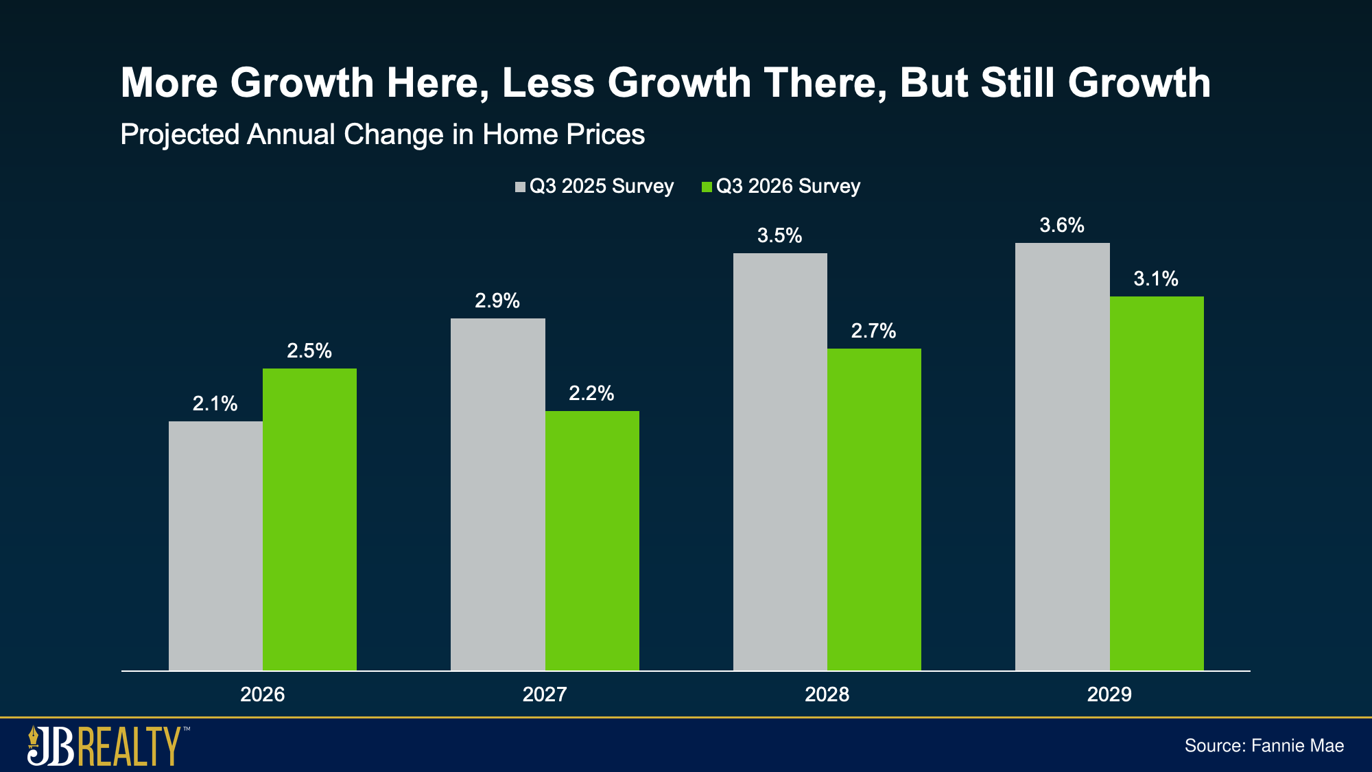 Line chart of historical home prices and forecast paths with cumulative gains of 6.6%, 14.7%, and 22.7% through 2030.