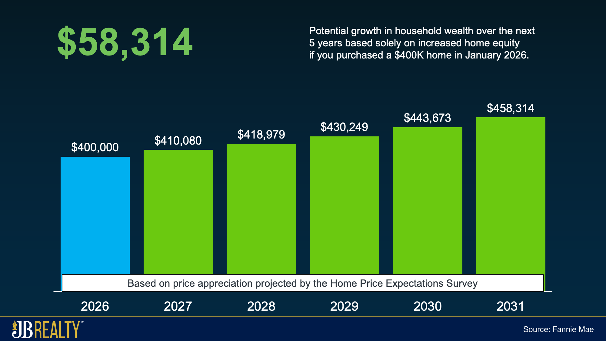Bar chart comparing 2025 and 2026 survey forecasts for annual home price growth in 2026 through 2029.