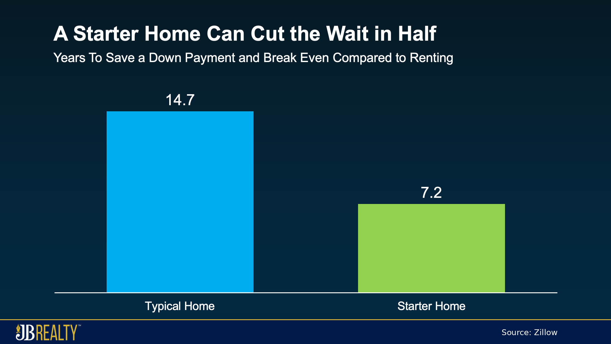 Bar chart comparing median down payments of 19% for all homebuyers and 10% for first-time homebuyers.