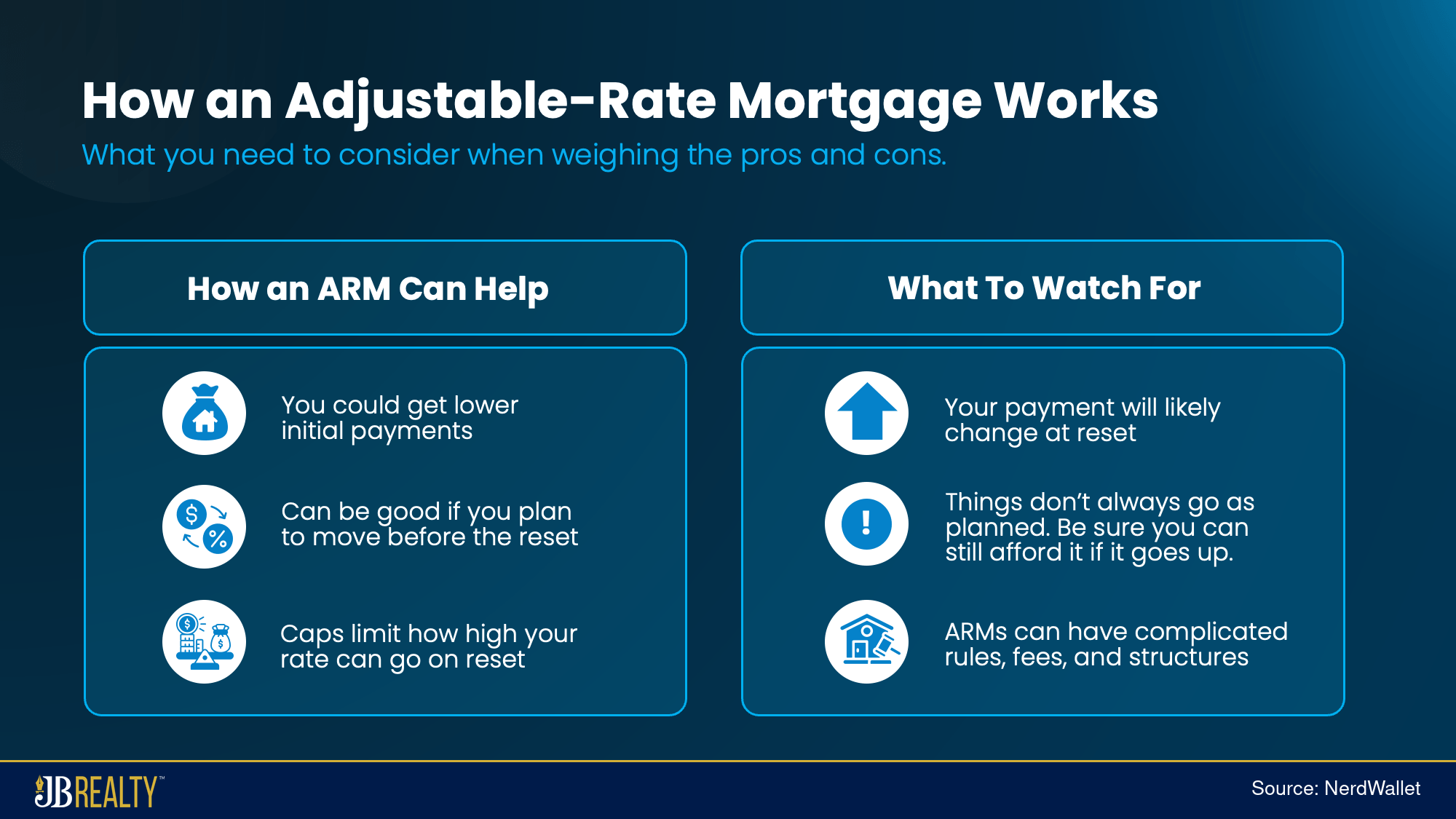 Adjustable-rate mortgage benefits and risks, including lower initial payments, rate caps, and possible payment increases at reset.