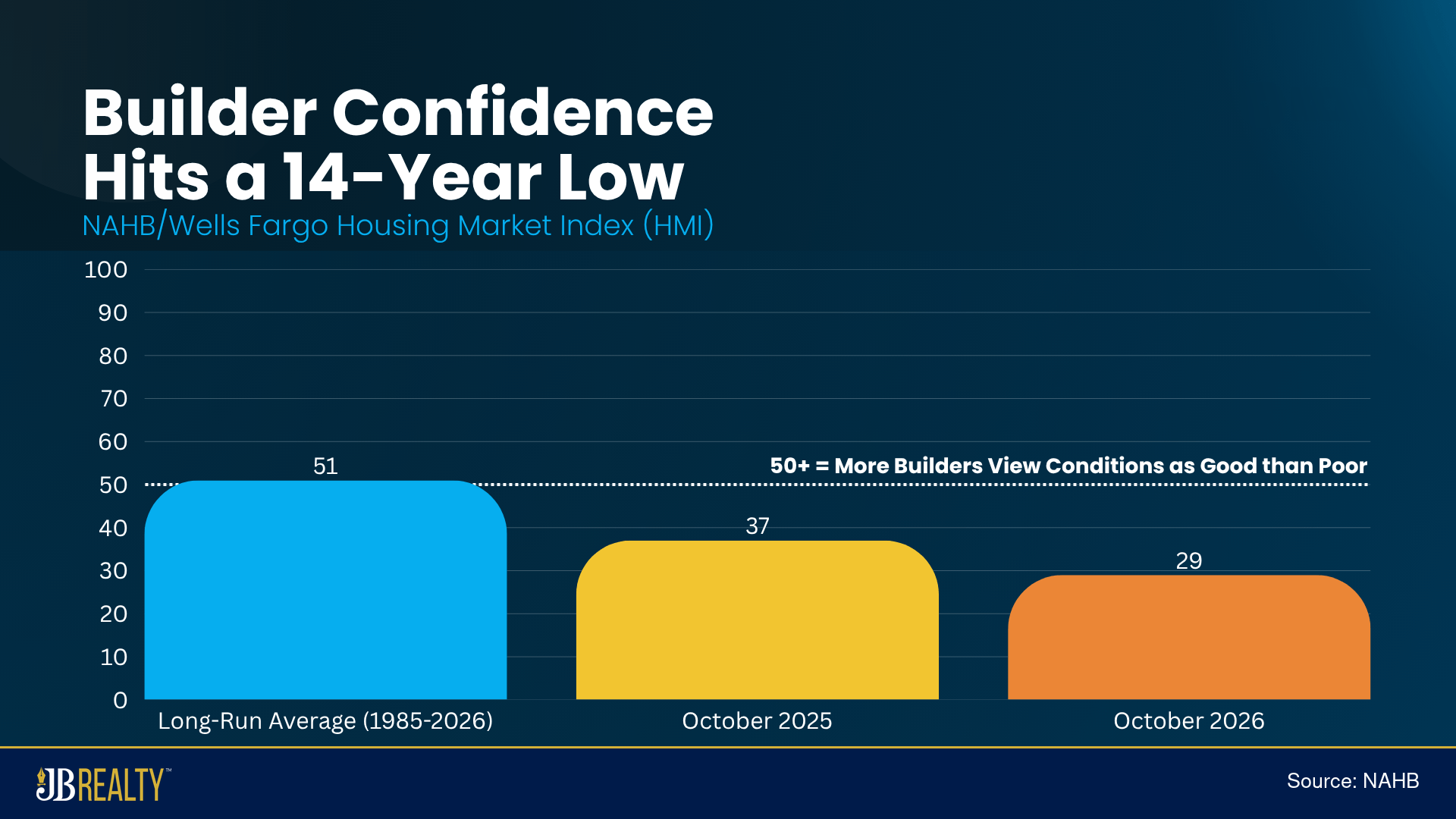 Share of builders cutting prices: 37% in July, 35% in August, 38% in September, and 43% in October 2026.