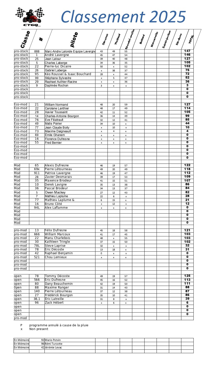 Classement CTGQ 2025