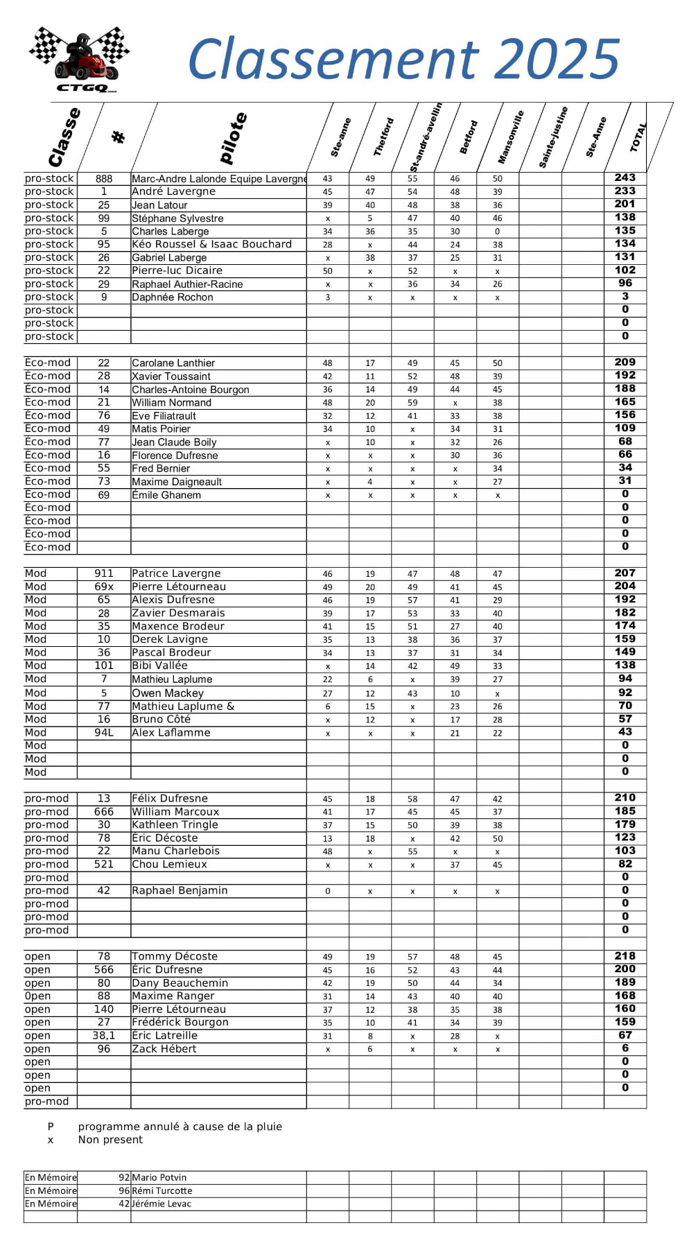Classement CTGQ 2025