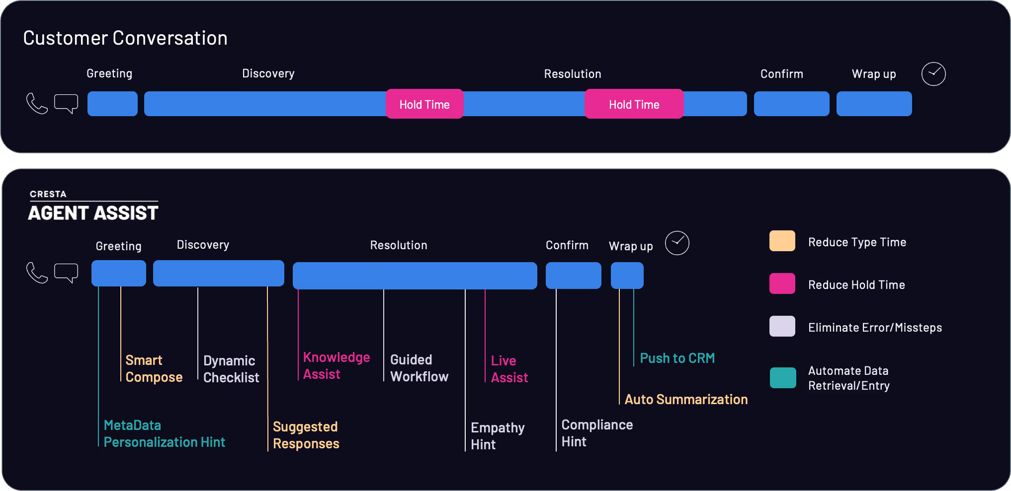 Typical call flow diagram