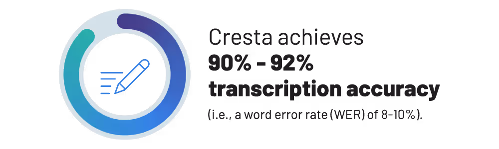 Cresta achieves 90-92% transcription accuracy