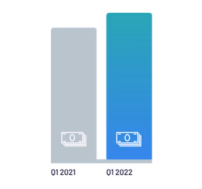 Retention per Chat
