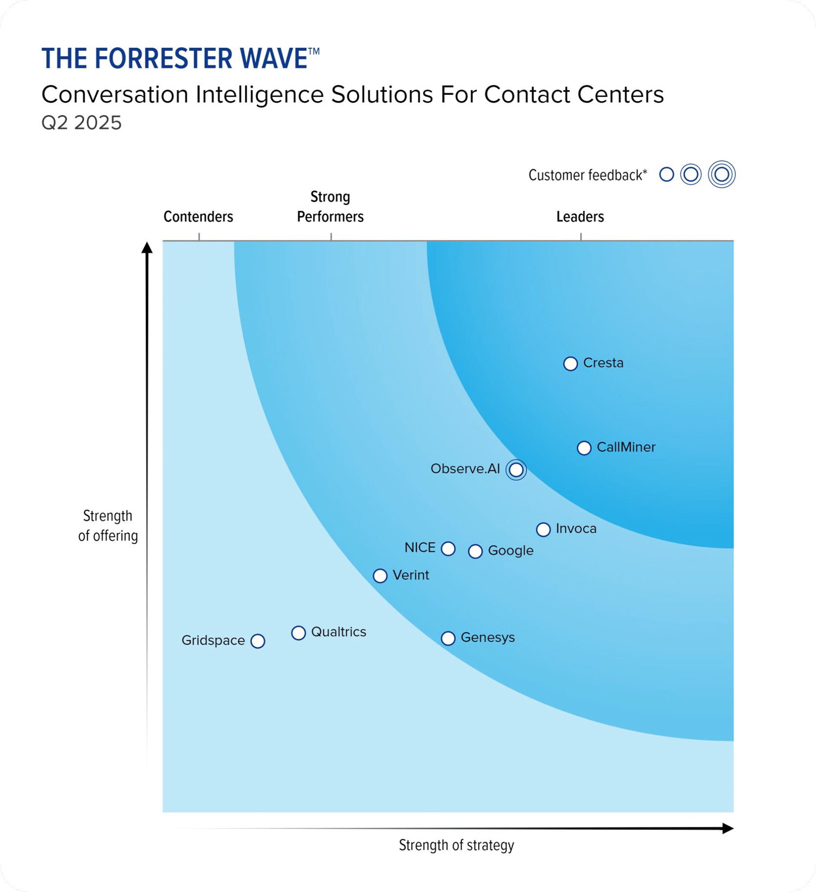 Forrester Wave 2025