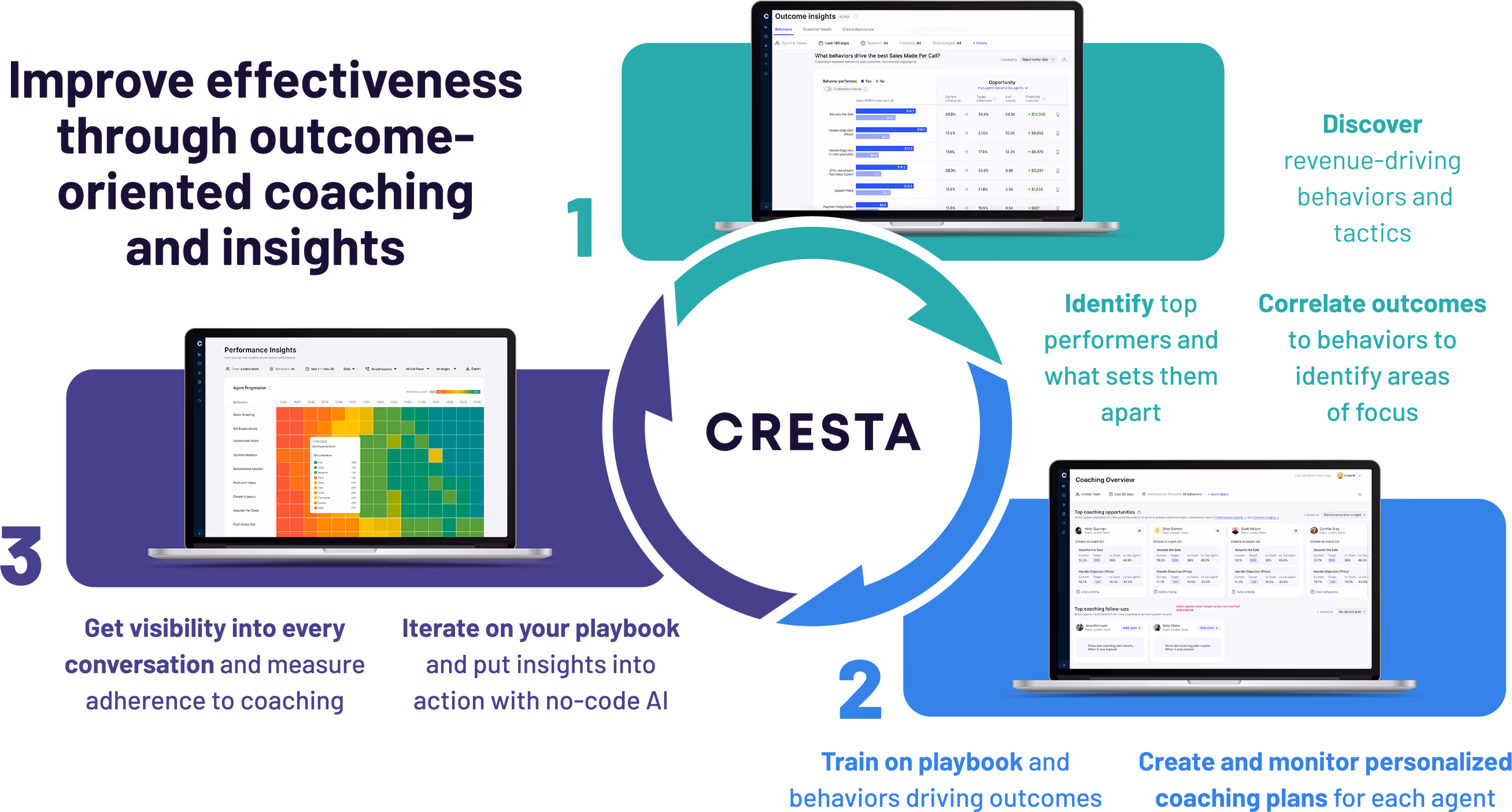 Improve effectiveness through outcome-oriented coaching and insights