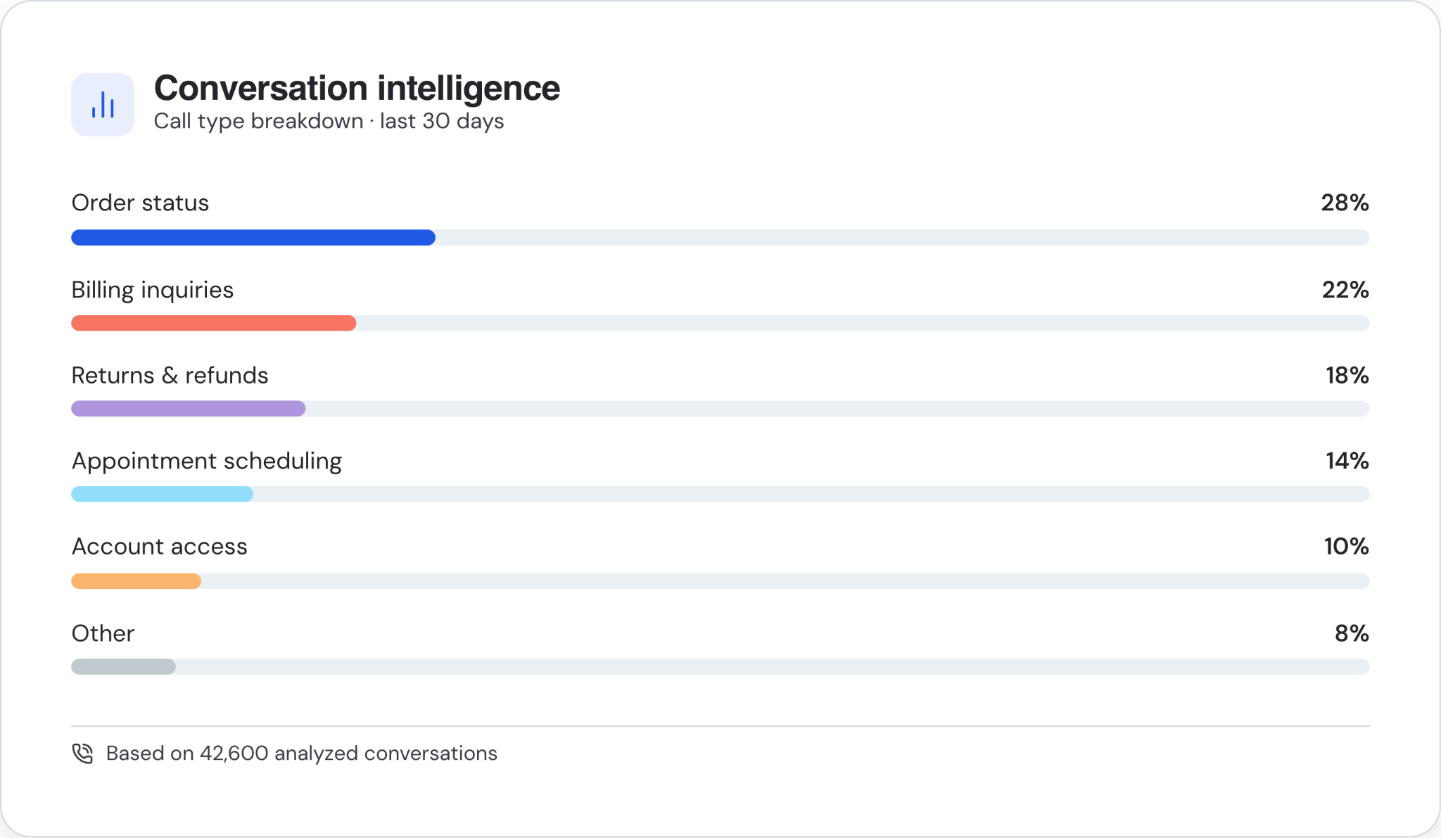 Conversation intelligence breakdown