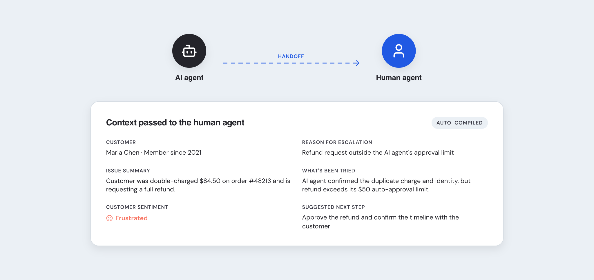 The context an AI agent can handoff to a human agent