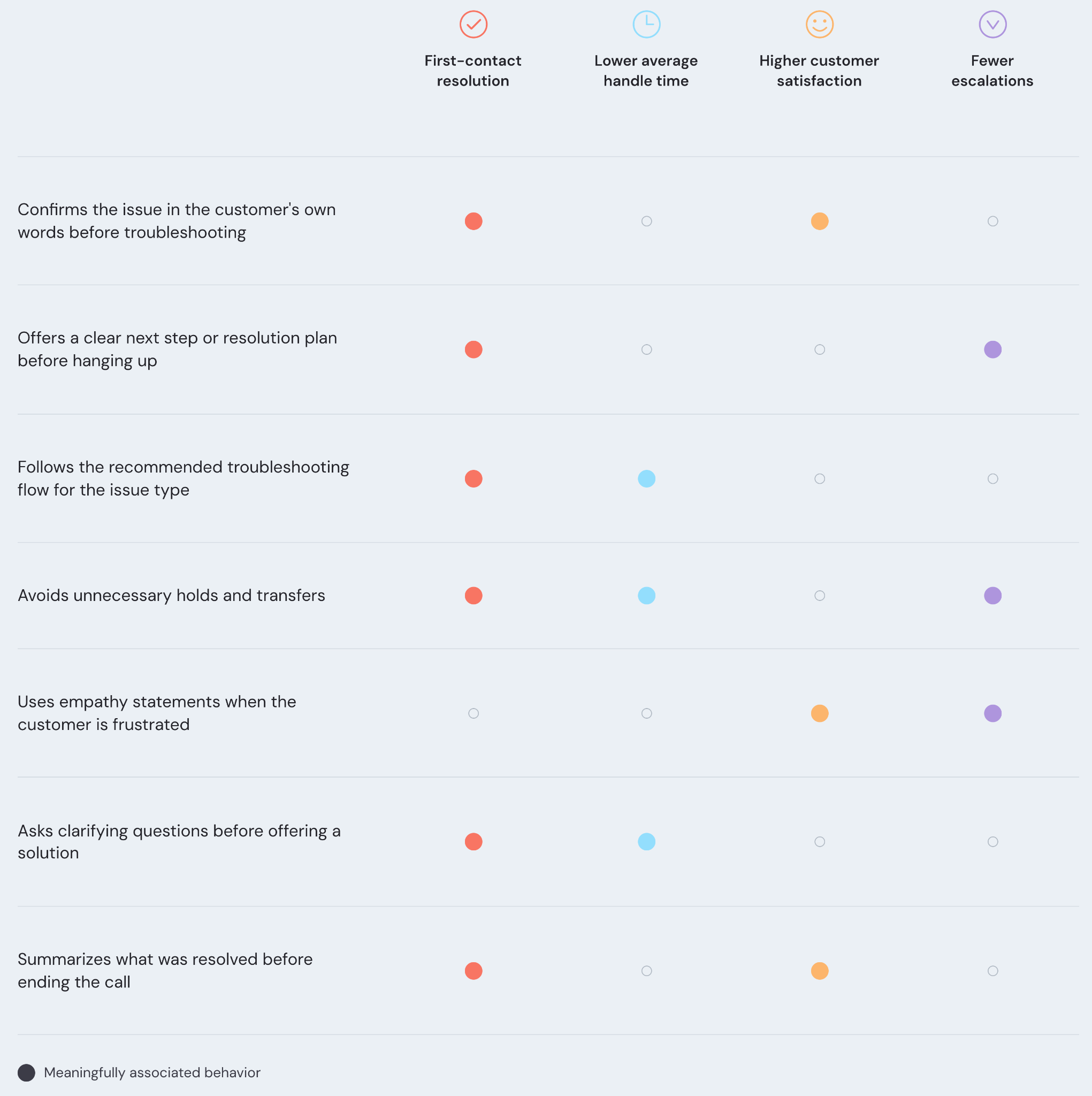 Behaviors that drive KPIs in contact centers