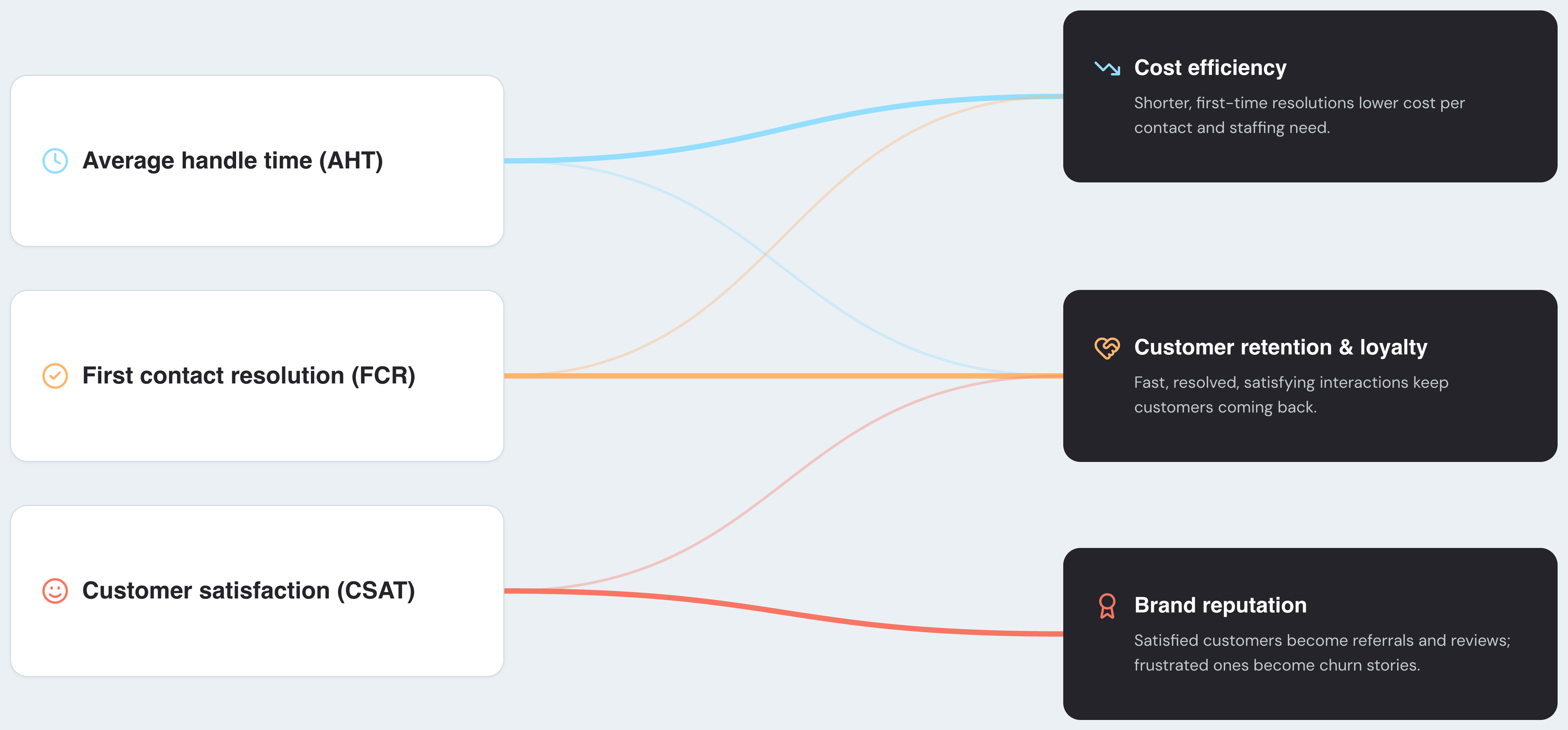 How contact center metrics tie to business goals