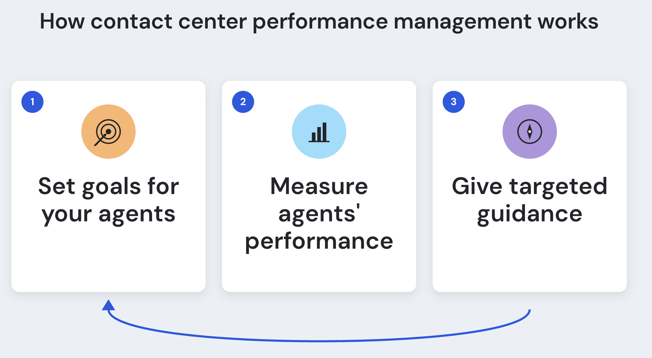 How contact center performance management works