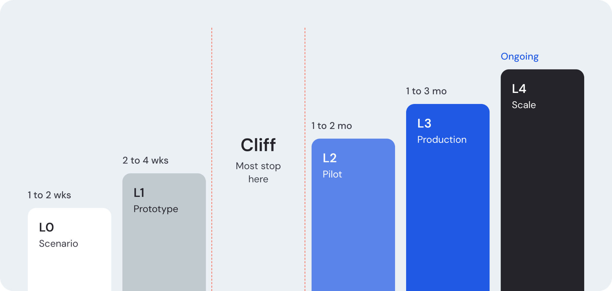 Where AI projects typically stall