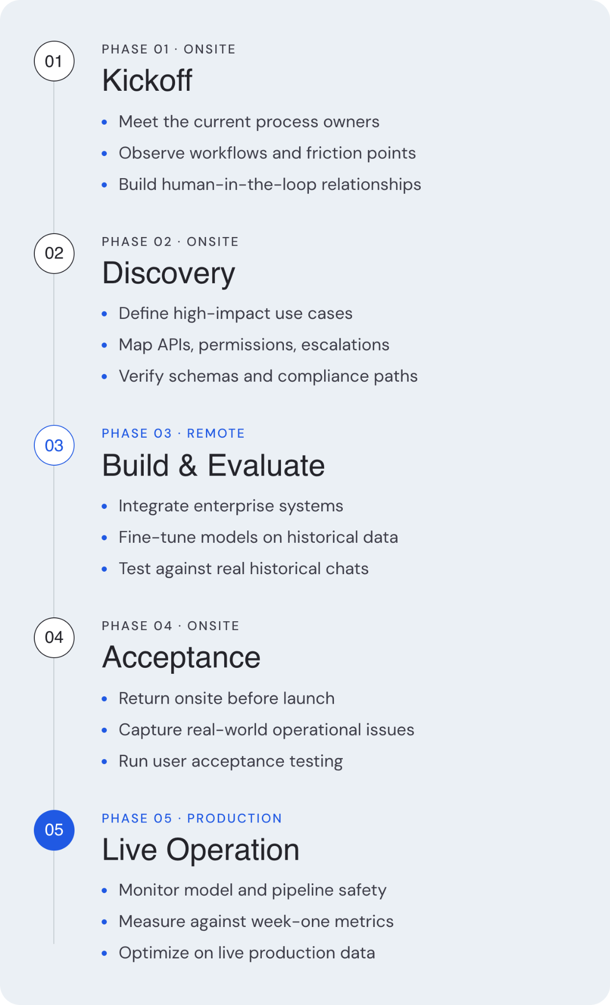 The FDE team's phases of work