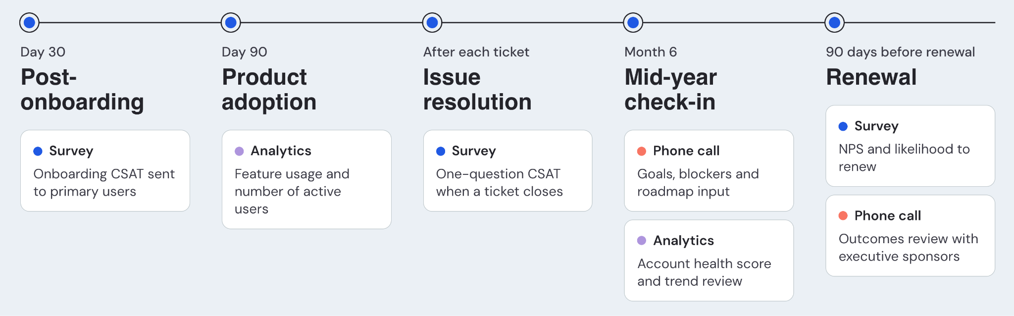 A simplified representation of gathering CX data during a year-long engagement