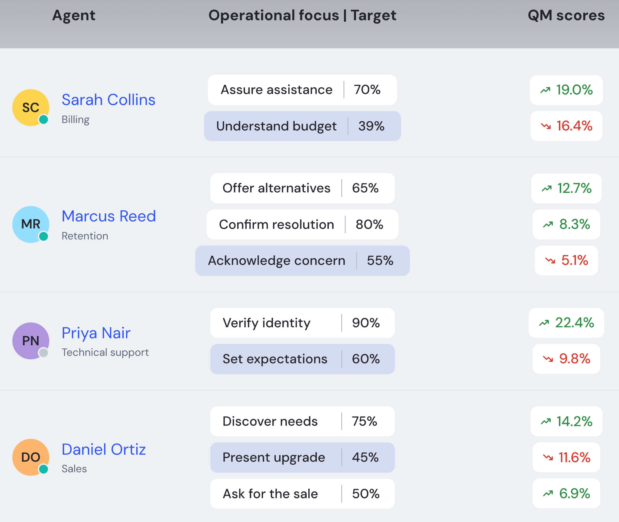 Agent performance scores