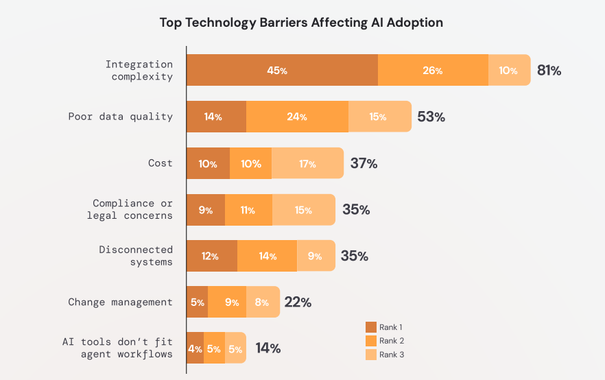 Integration complexity and poor data quality were constantly ranked as the top barriers to AI adoption