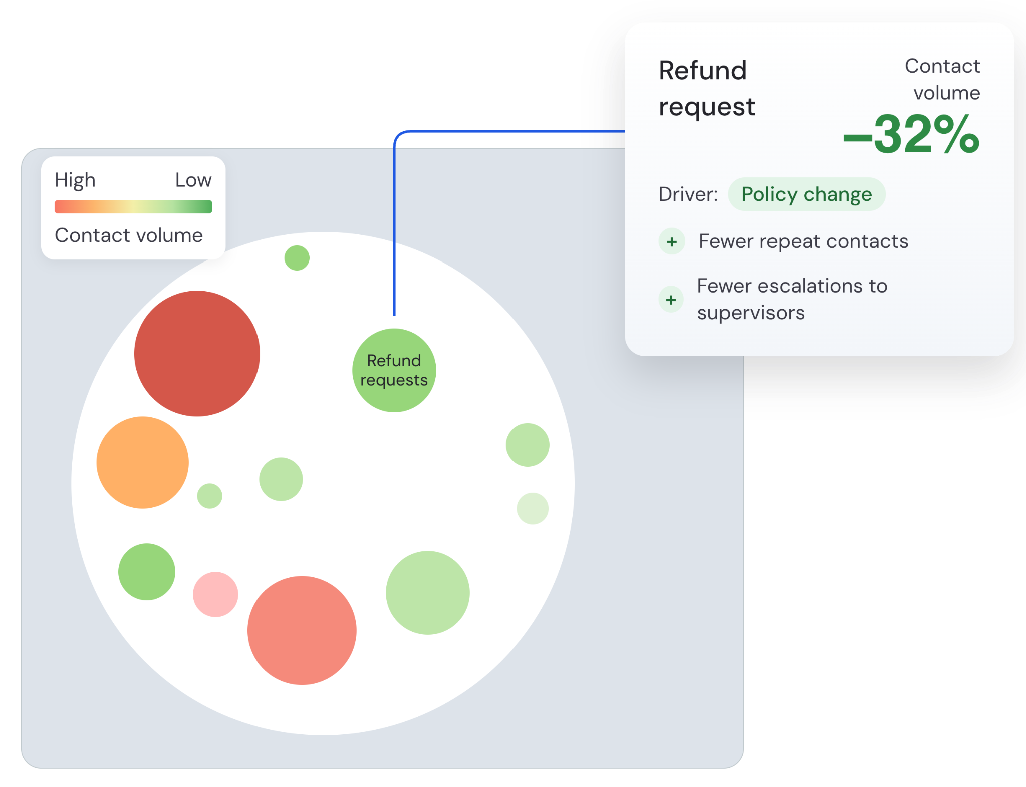AI can create bubble chart visualizations to help you spot patterns like contact volume drivers