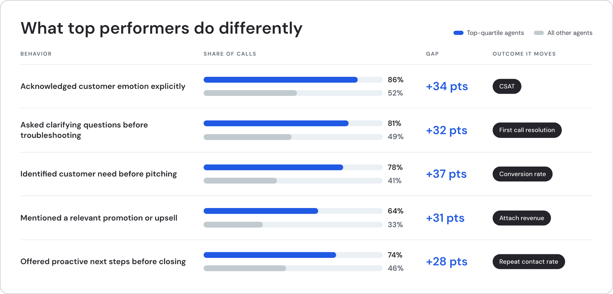 How to identify top agent behaviors