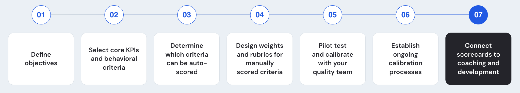 Steps for creating call center scorecard
