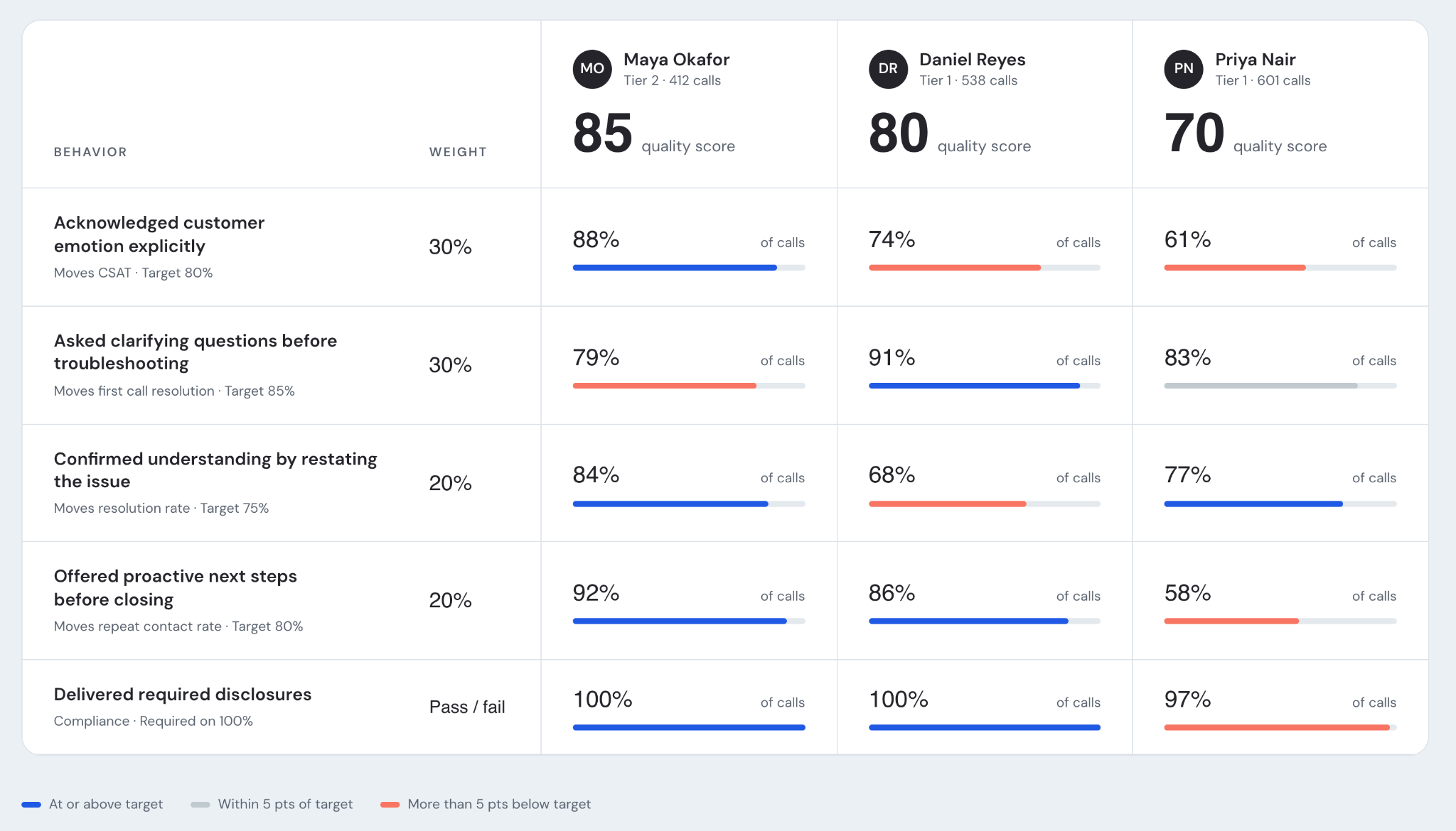 Call center scorecard example