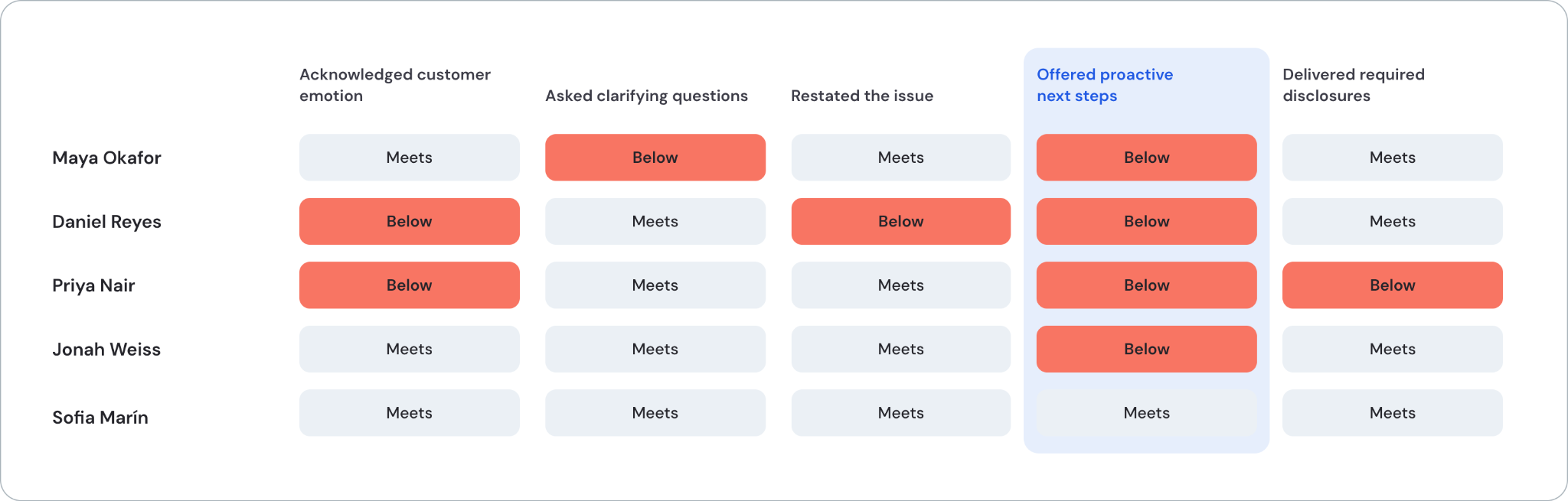 Scorecard that flags systemic issue