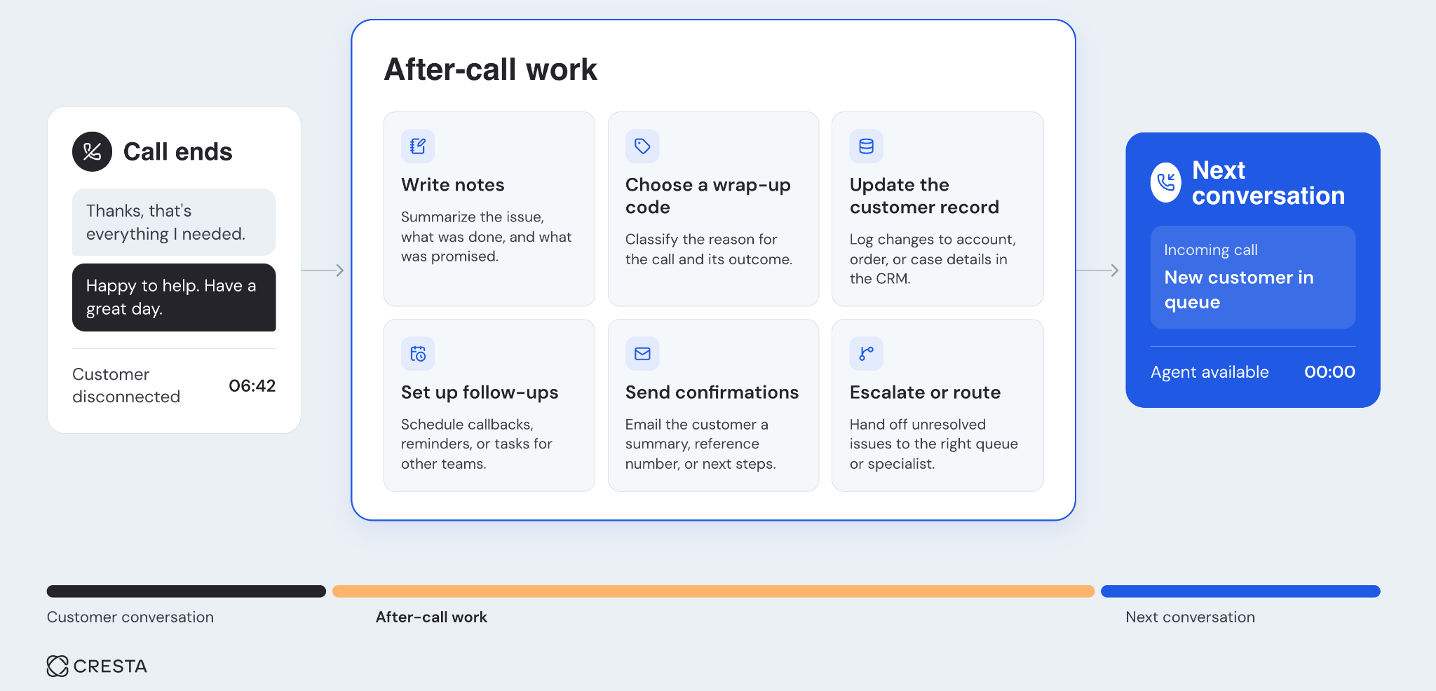 How after-call work works