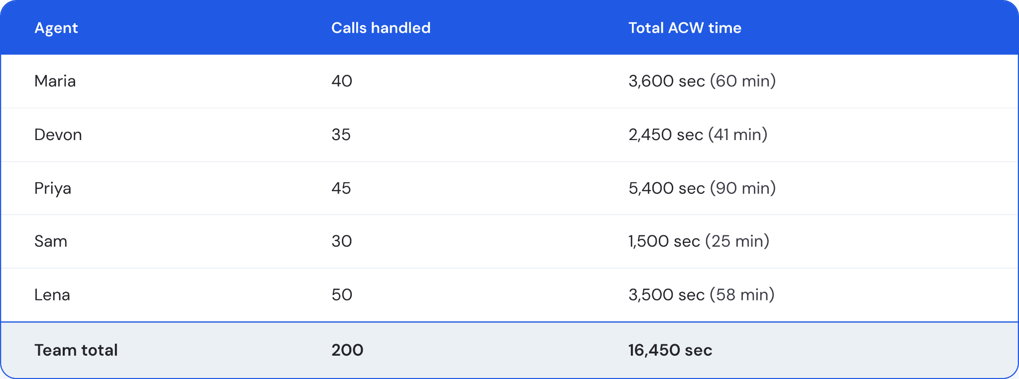 Total ACW time for certain agents