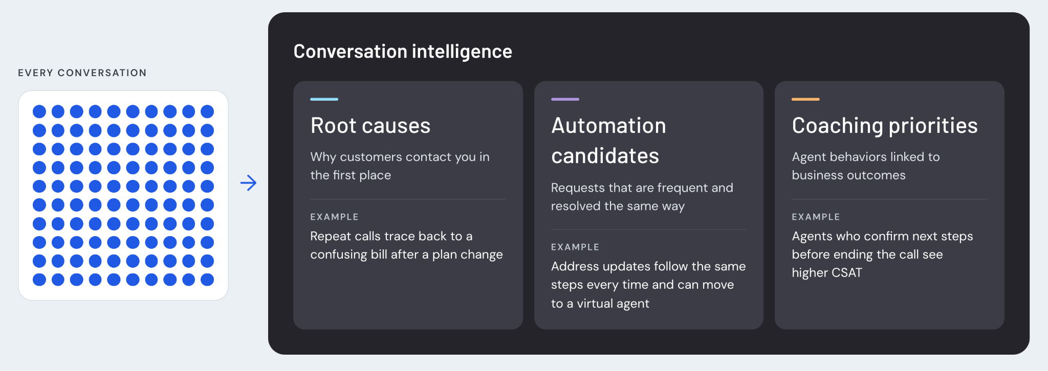 How conversation intelligence works