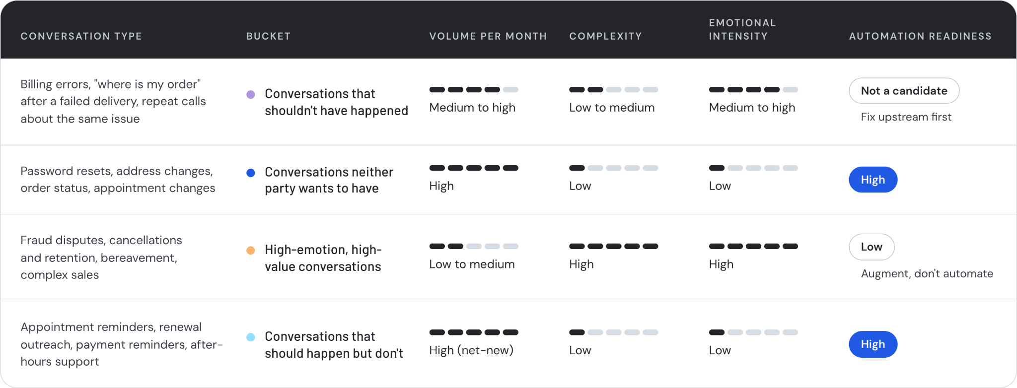 Automation readiness scores across conversation types