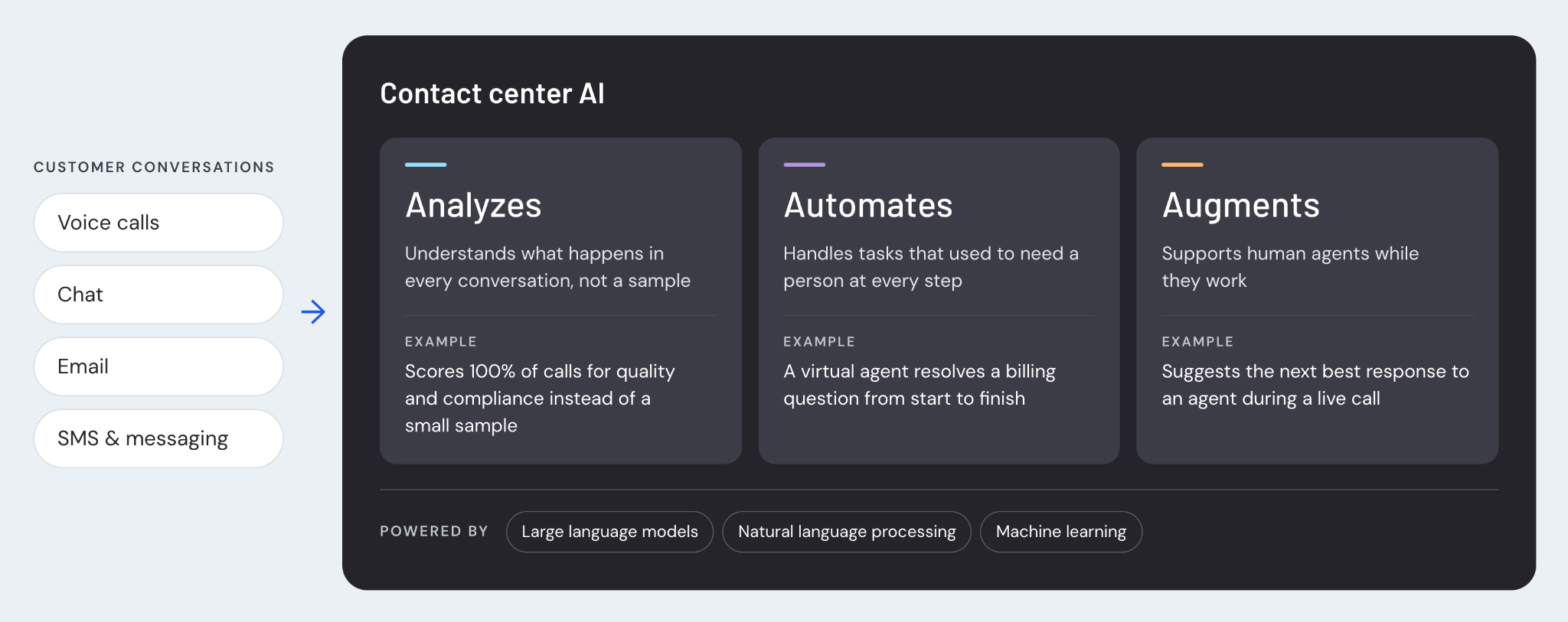How contact center AI works
