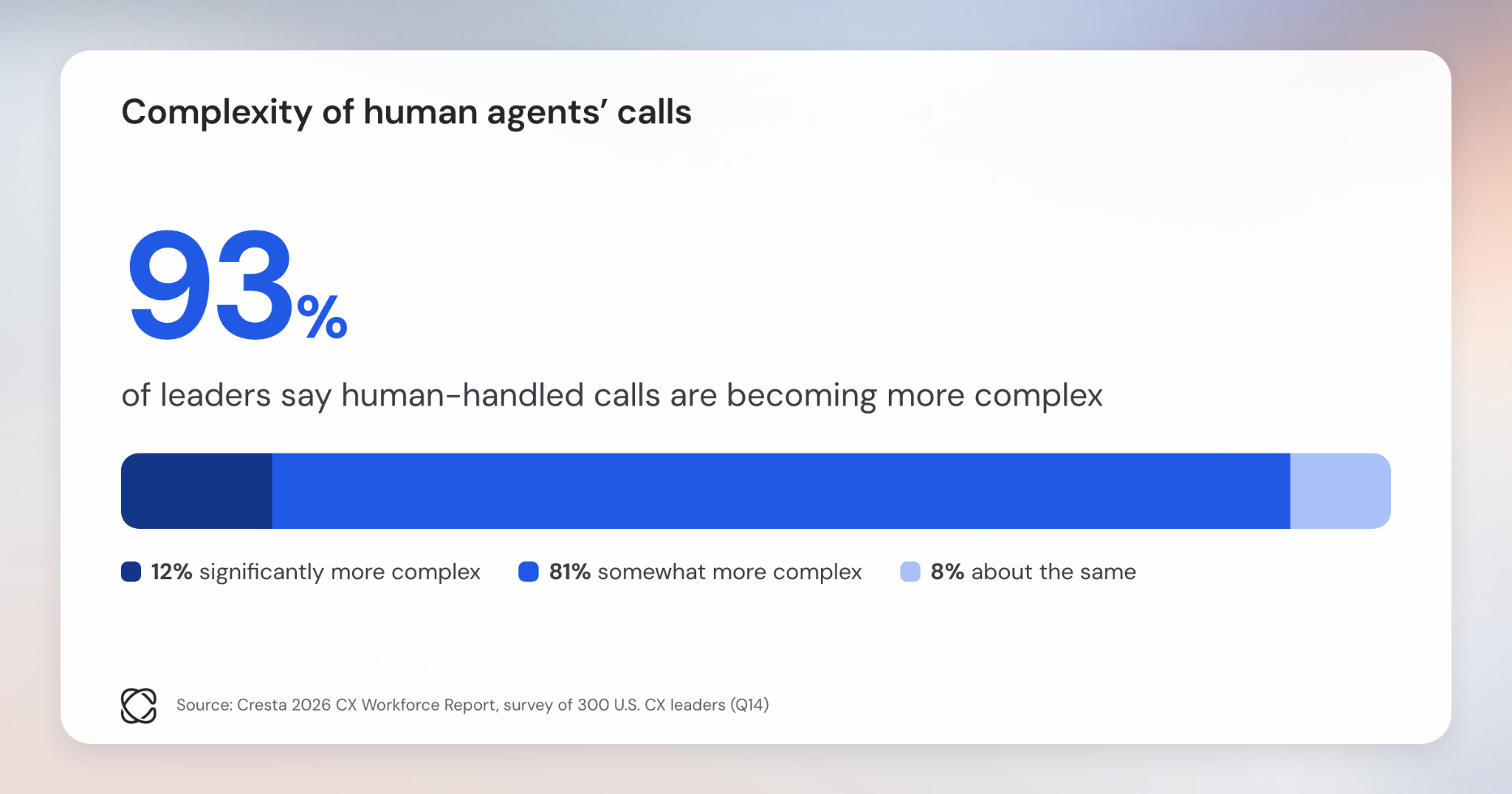 93% of leaders say human-handled calls are becoming more complex: 12% significantly, 81% somewhat, 8% about the same