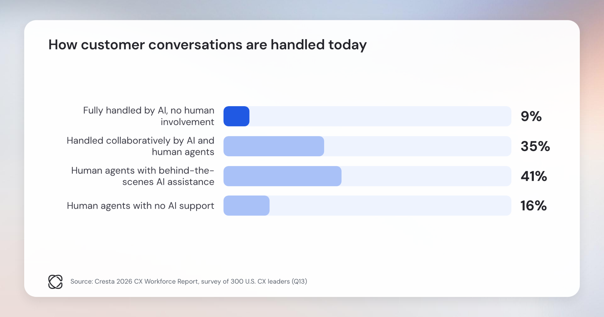 How customer conversations are handled today