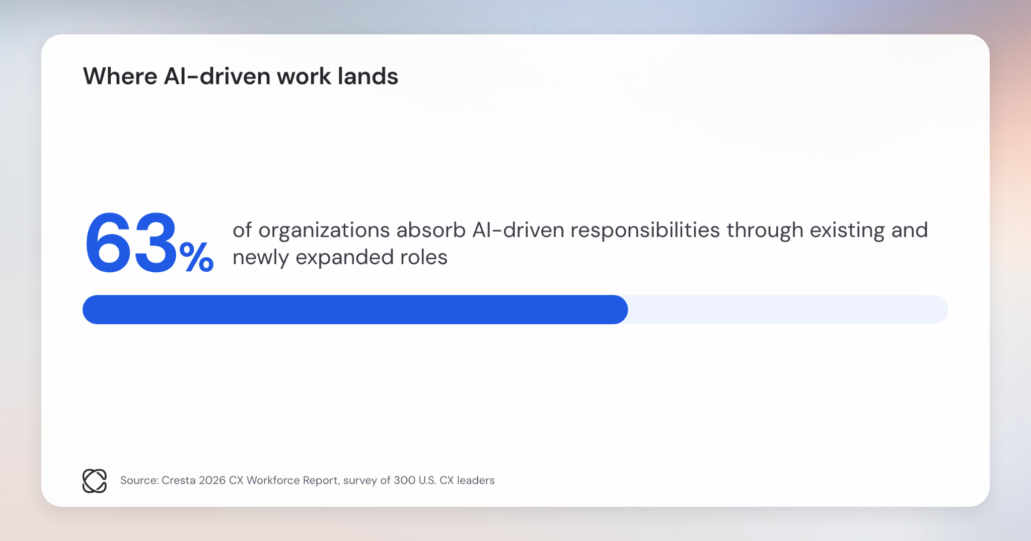 63% of organizations absorb AI-driven responsibilities through existing and newly expanded roles