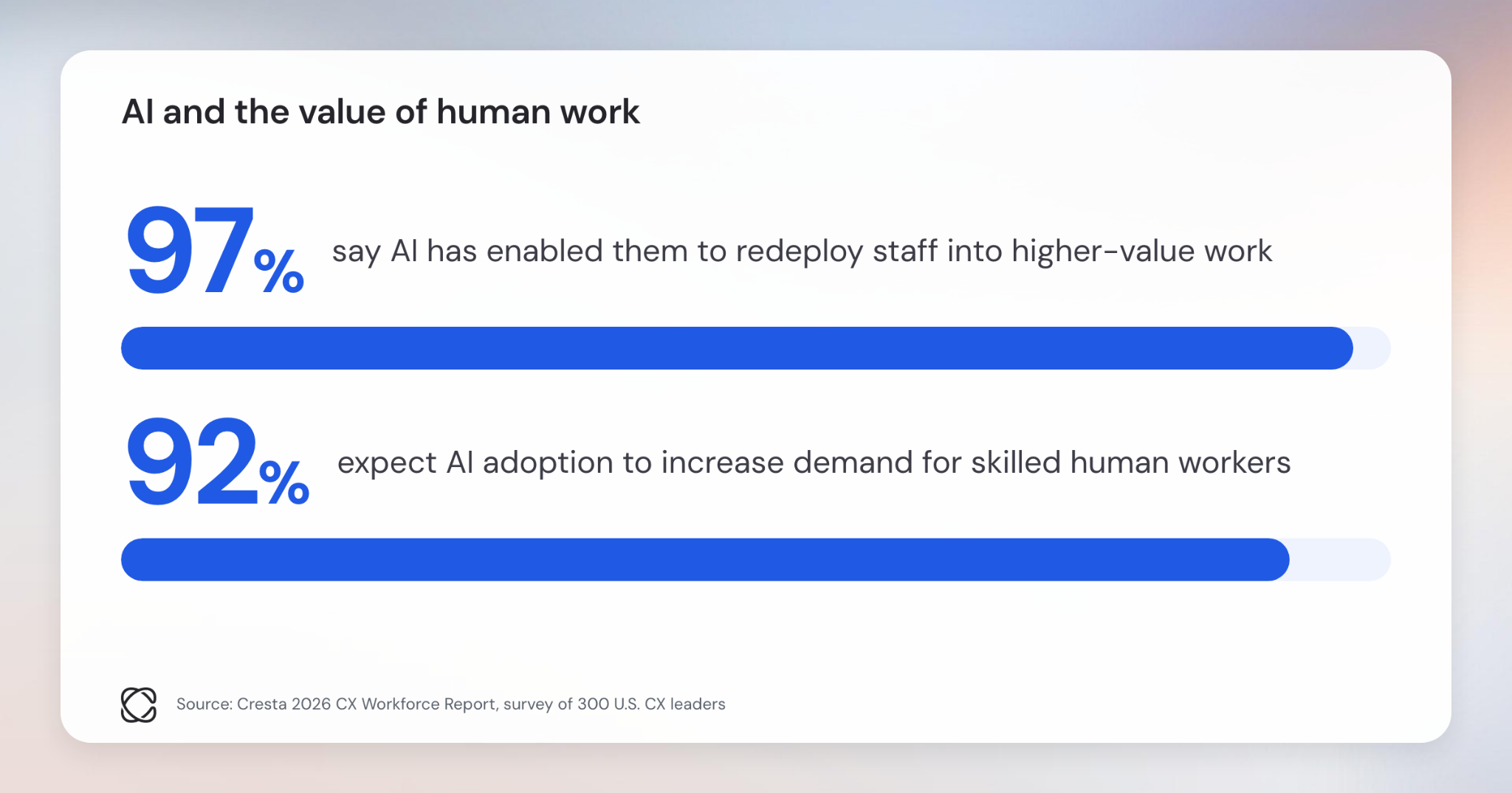97% of leaders say AI enabled redeployment into higher-value work and 92% expect AI to increase demand for skilled human workers